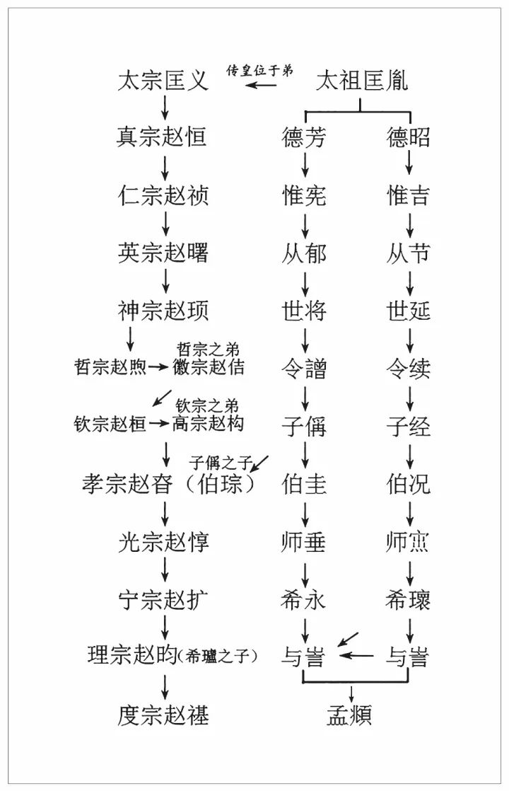 德芳的后裔,属于宋太祖的第十一代子孙(详见"赵孟頫世系与帝位血统