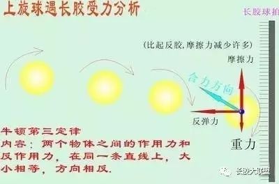 长胶接上旋球受力分析