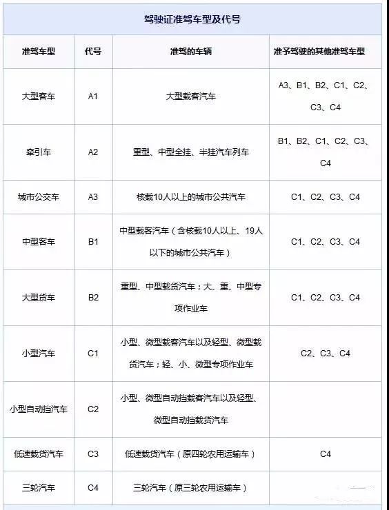 对照驾驶证中的准驾车型 首先看自己的驾驶证类型,然后直接对照这张