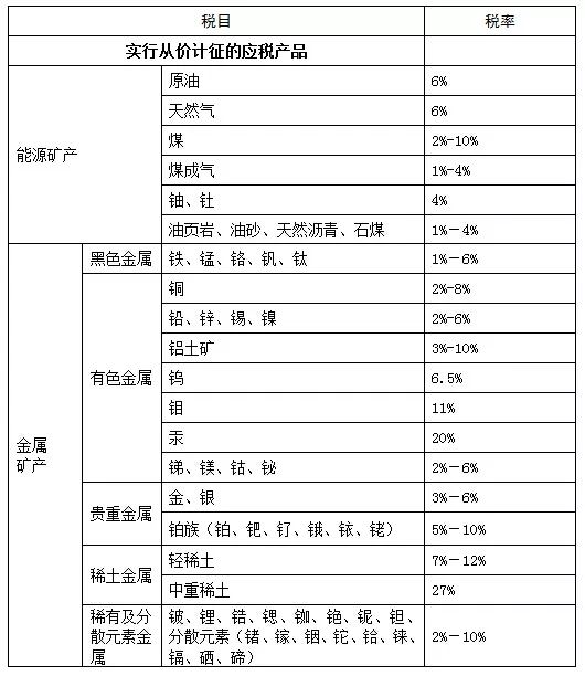 《资源税法》即将发布!矿产资源税要交多少(详细资料)