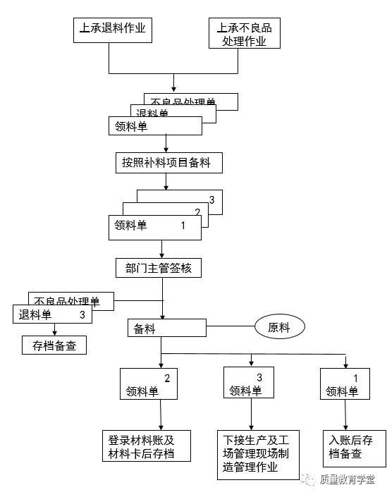 仓储管理大神的诞生(附流程图和各种表格)