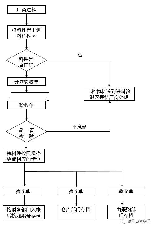 仓储管理大神的诞生(附流程图和各种表格)