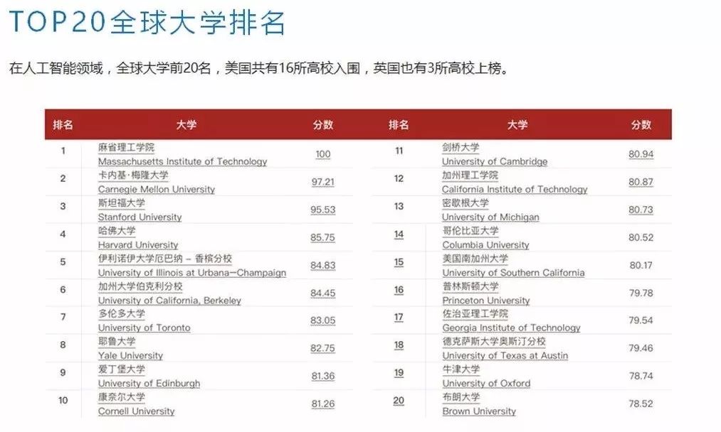 top20的人工智能学科全球大学排名