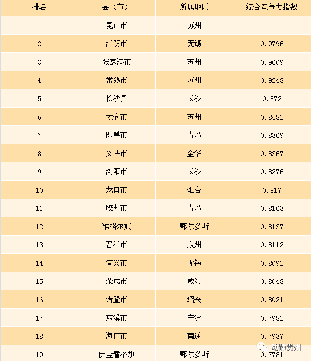 全国综合竞争力百强县榜单出炉,贵州3地上榜