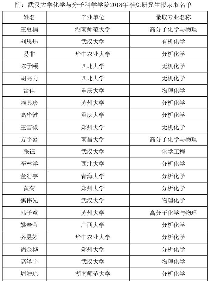 2018年武汉大学化学与分子科学学院推免生名单