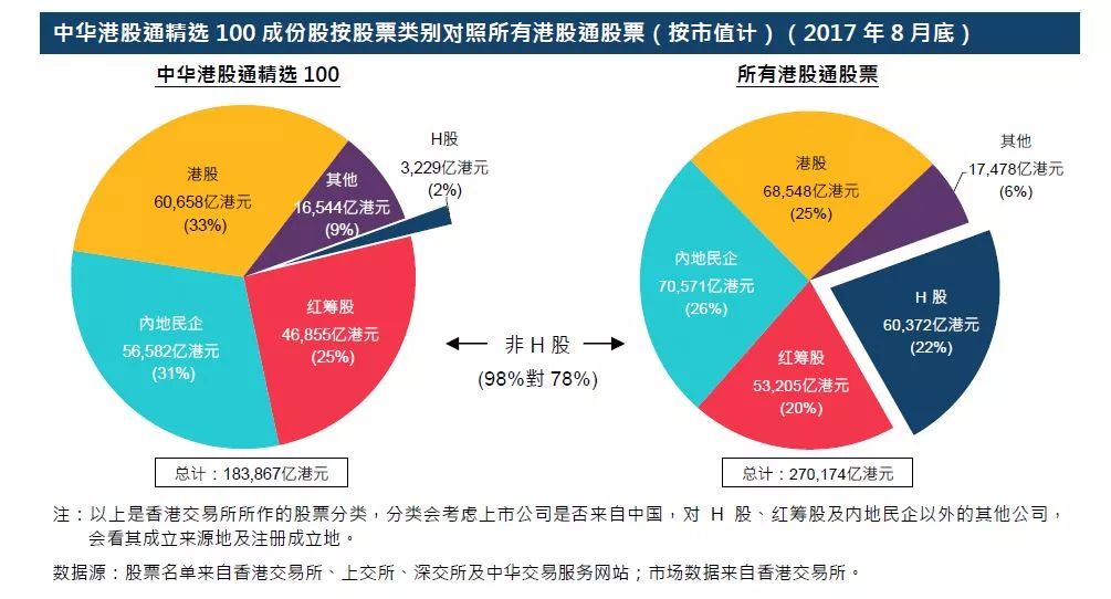 对港股通股票中增长型板块股票,如内地民企及新经济行业股票的覆盖