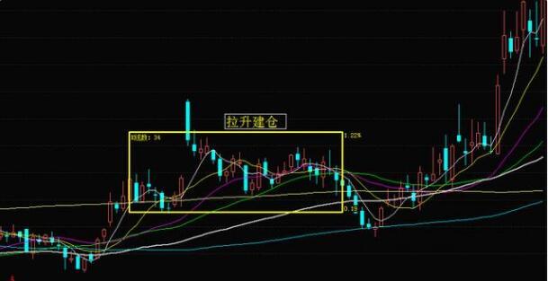 老股民:主力建仓时k线都会有这3大形态,读懂了你就是真正的高手!