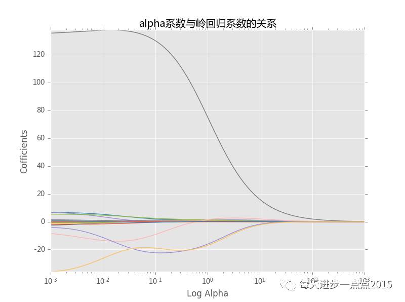 从零开始学python25岭回归及lasso回归实战部分