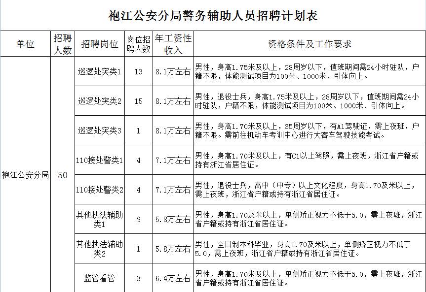 招聘警务辅助人员_年薪超10万 公安局招聘汇总,免笔试,不限户籍 快啭发给需要的人(2)