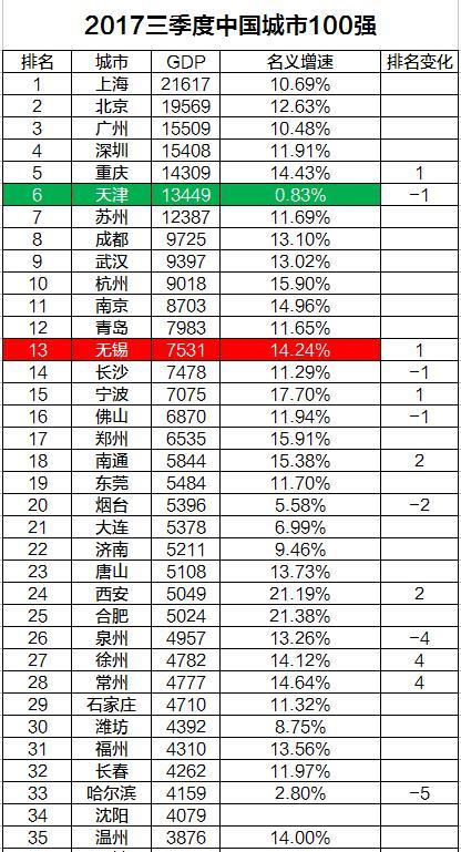 无锡市GDP是多少