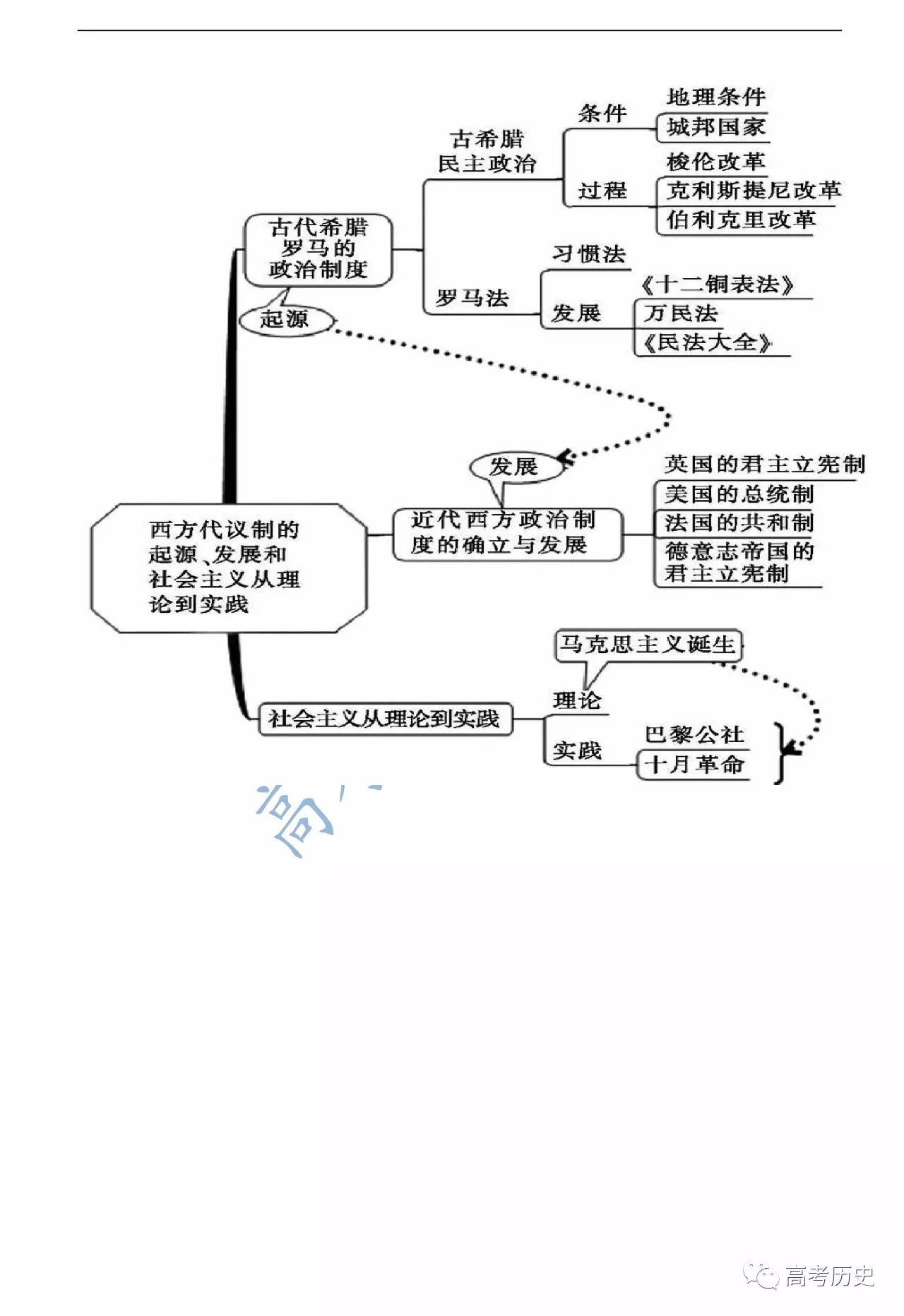 高考历史考点总是背了又忘?试试这种"趣记法",附教材思维导图辅助记忆