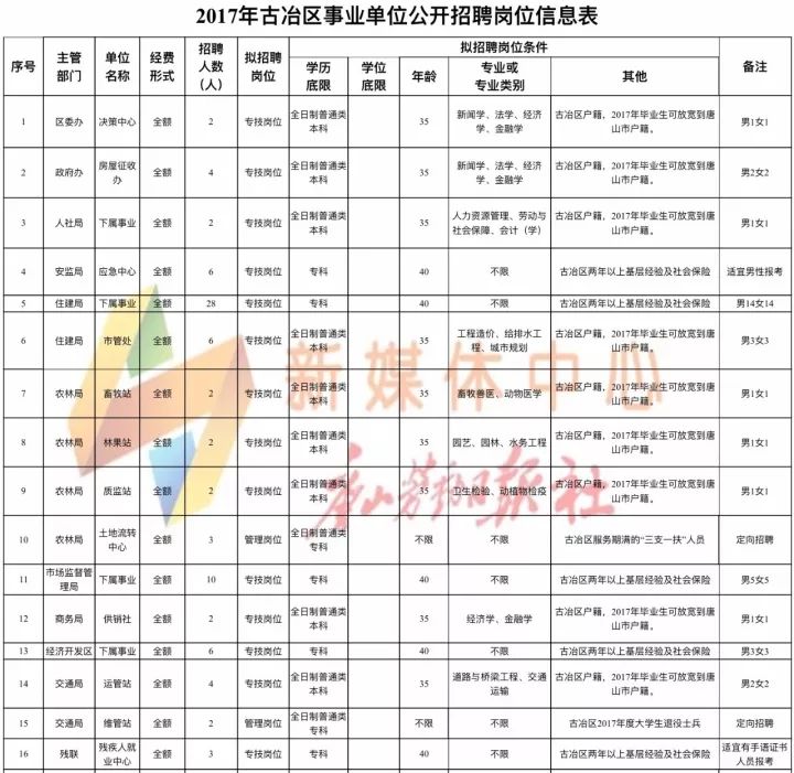 古冶招聘_29人缺考 古冶教招面试成绩出啦