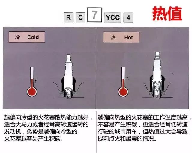 不同的发动机使用的火花塞是不同的, 主要是按照热值分类,分为:热型