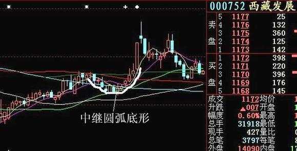 操盘手详解k线圆弧底实战技巧,新手看了不亏!