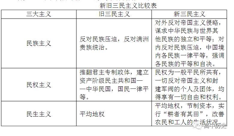 必修3第16课『三民主义的形成和发展』知识点总结 习题精练