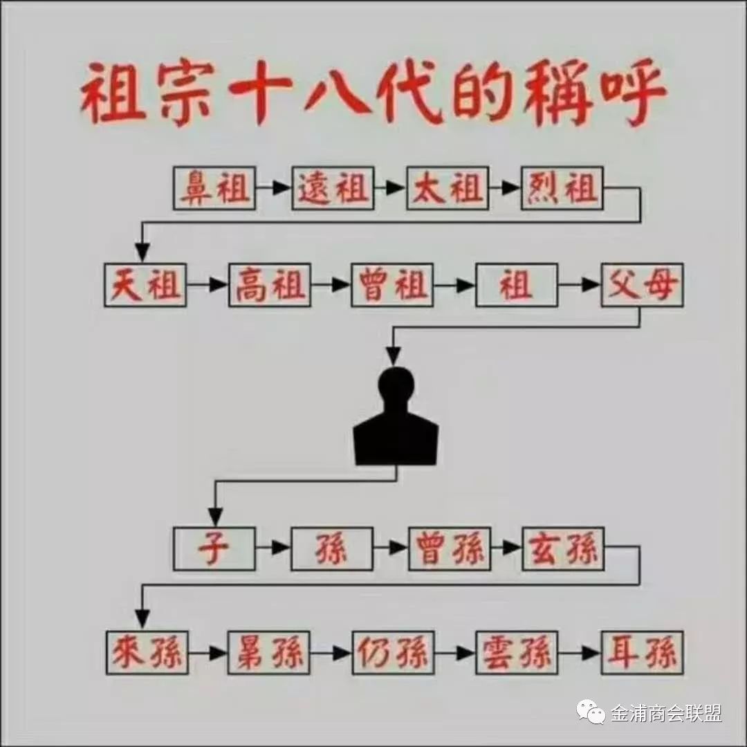 中国祖宗十八代的称呼大全,你知道多少?