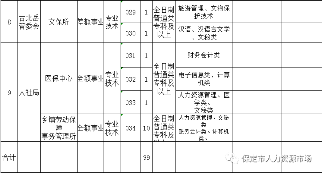 招聘人员信息表_河北一大波事业单位招聘 不少岗位有编制(4)