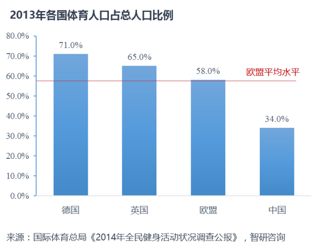 我国体育人口_我国人口受教育程度