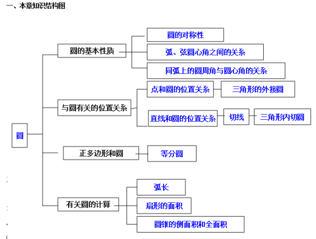 初三数学丨第24章【圆】知识梳理 重难点点拨 中考链接!提分必备