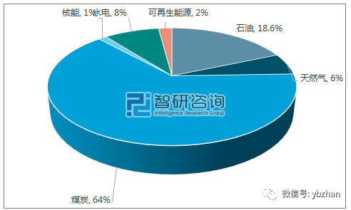 2016年度我国能源消费结构(数据来源:公开资料,智研咨询整理)