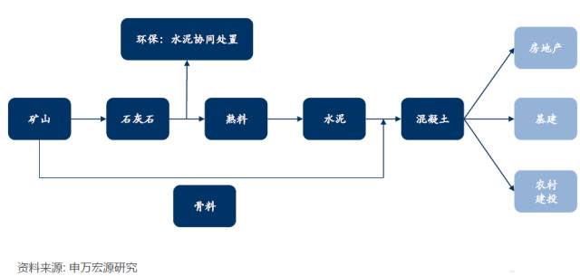 水泥产业链:上游石灰石,中游"两磨一烧,下游混凝土,两端骨料,环保