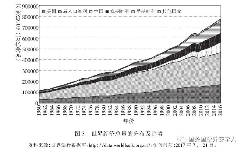 美国占世界经济的总量_美国占世界gdp的比例(3)