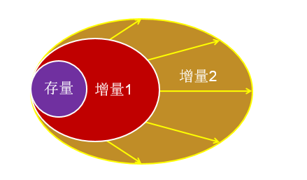 增量管理,业绩增长发动机!