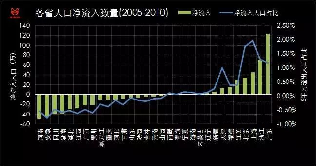 人口净流入数_中国财力50强城市人口吸引力 常州22 居龙城幸福升级(2)