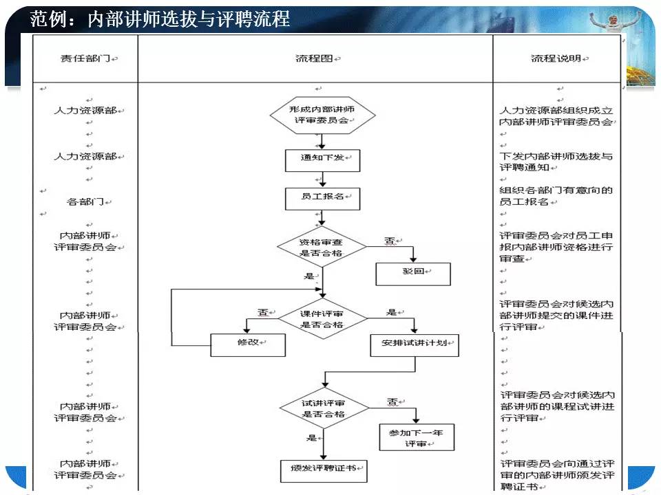 24页ppt学会标准流程图如何制作!