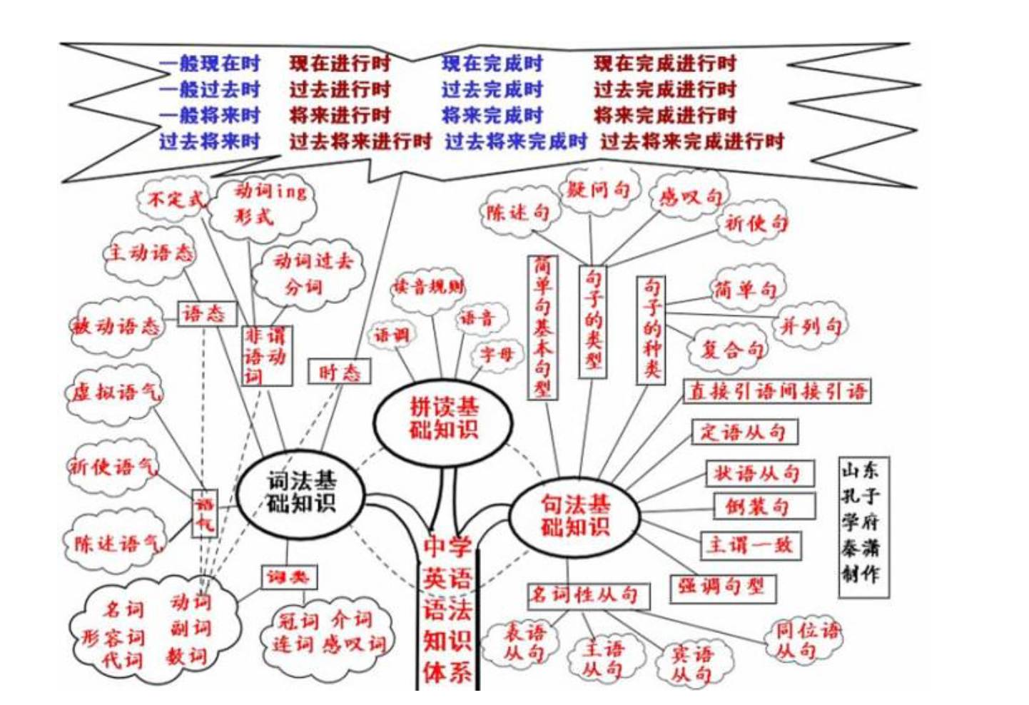 人口英语语法_英语语法思维导图