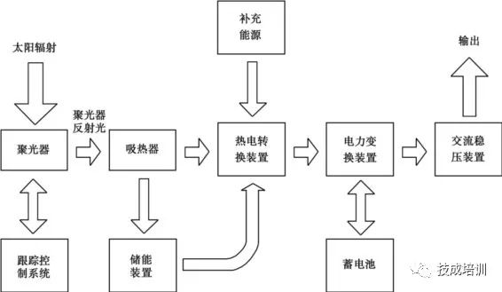 光伏发电系统原理图