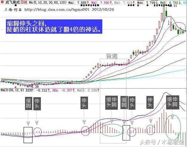 2,火烧连营 当发现一个股票一直呈现macd红柱状堆起伏连连的形态,犹如