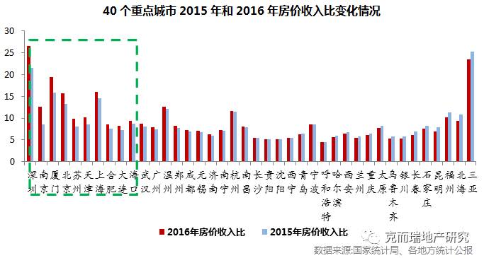 中国房价和收入比_专家：房地产税本质并非调控房价或调节收入分配