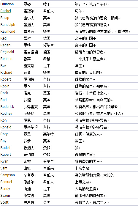 com 正常的地道的名字 对自己的英文名有灵感了吗?