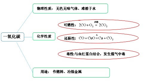 一氧化碳有哪些化学性质? 升学入学