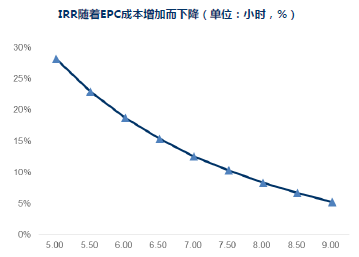【干货】从光伏项目IRR分析EPC造价与光资源