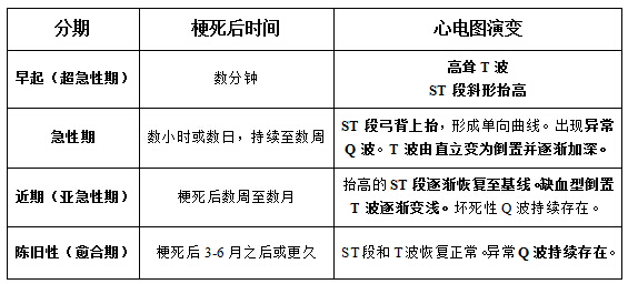 3.心肌梗死的定位诊断