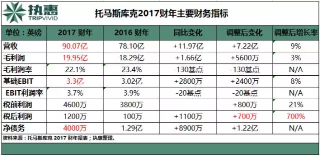 税后利润暴增700,百年老牌旅企托马斯库克正走向复兴之路?