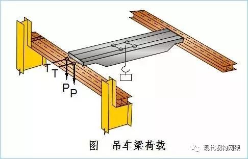 文化 正文 1,吊车梁 2,制动梁或者制动桁架