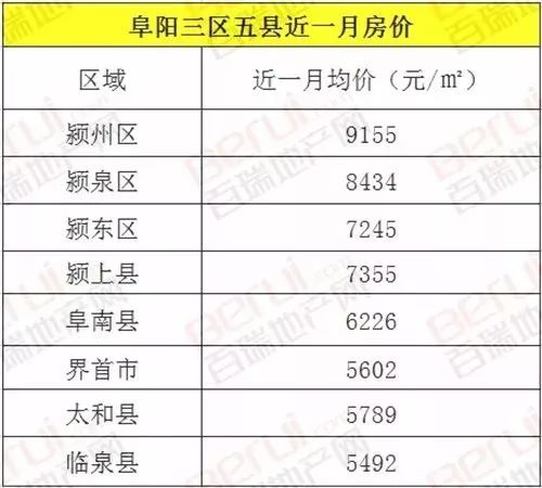 2021年阜阳三区五县gdp_均价8030元 ㎡ 阜阳县城300 住宅小区二手房房价一览