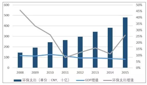 环保投入占gdp比重_中国制造业占gdp比重(3)