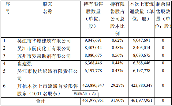 吴江gdp明细_苏州上半年GDP出炉 吴江增幅排名第二,发展势不可挡