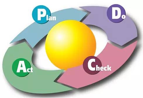 二,pdca循环规则