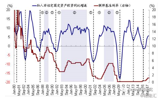 海外配置系列之投资周期:美国企业投资的历史规律与