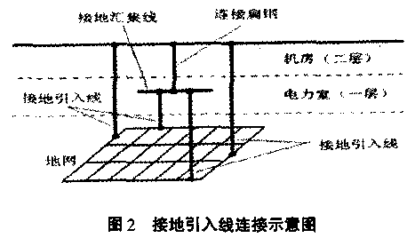 3 机房地网组成:机房地网应沿机房建筑物滴水点外设环形接地装置,同时