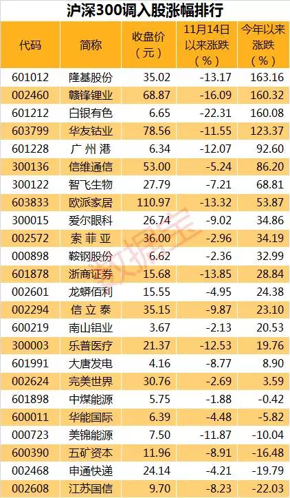 沪深300新入围股名单!这些股票涨幅已翻番