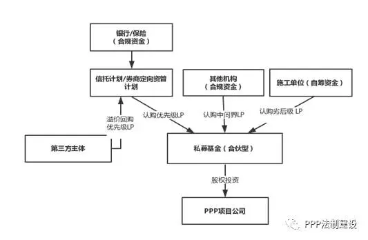 最严新政对PPP项目资本金融资的 重大影响 ?