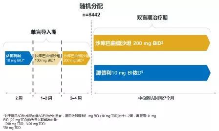 沙库巴曲缬沙坦开创心衰治疗新局面