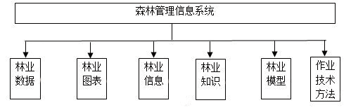 图1 森林管理信息系统