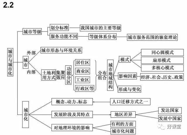 高中地理思维导图最全汇总